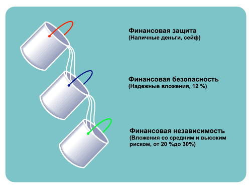 3 ведра финансовых планов