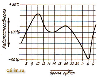 График среднестатистических колебаний работоспособности